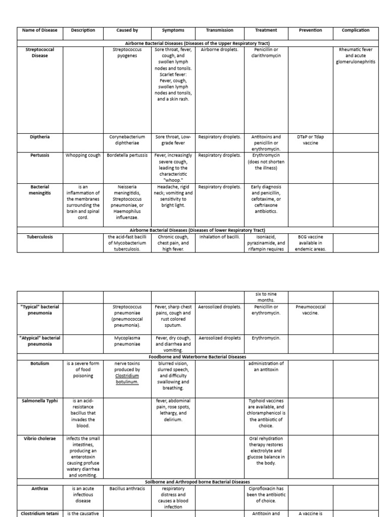 Diseases Microbiology and Parasitology | PDF | Pneumonia | Cough