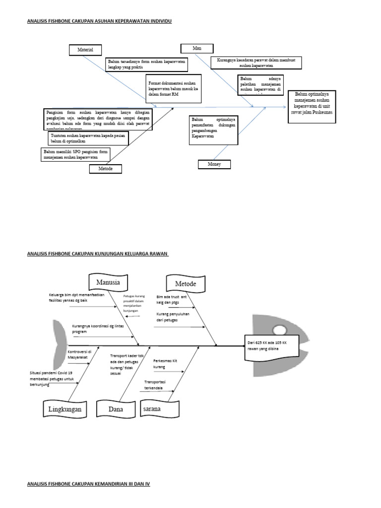 Analisis Fishbone Asuhan Keperawatan | PDF