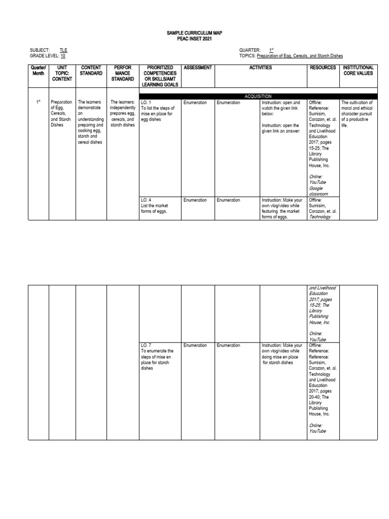 Grade 10 TLE Cookery Curriculum Map | PDF | Curriculum | Cooking