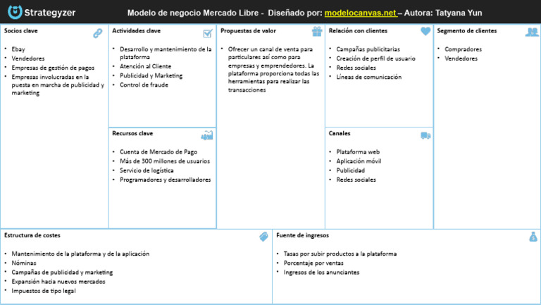Modelo de Negocio de Mercado Libre | PDF