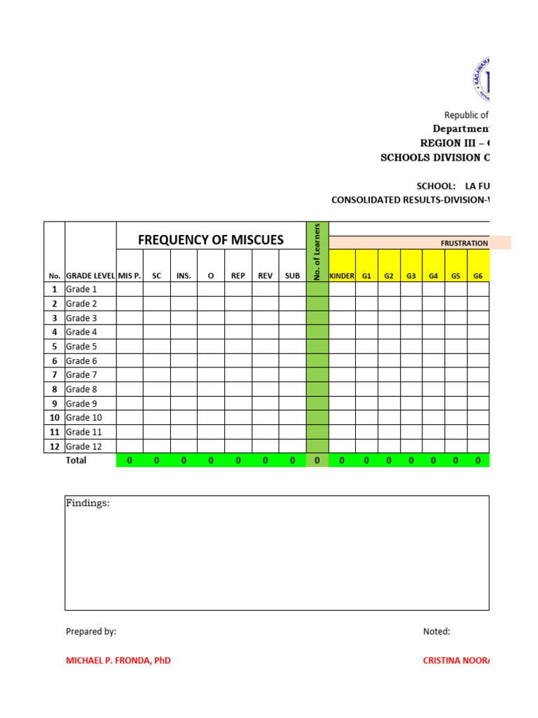 Lfes Filipino Division Wide Reading Assessment Results Pdf