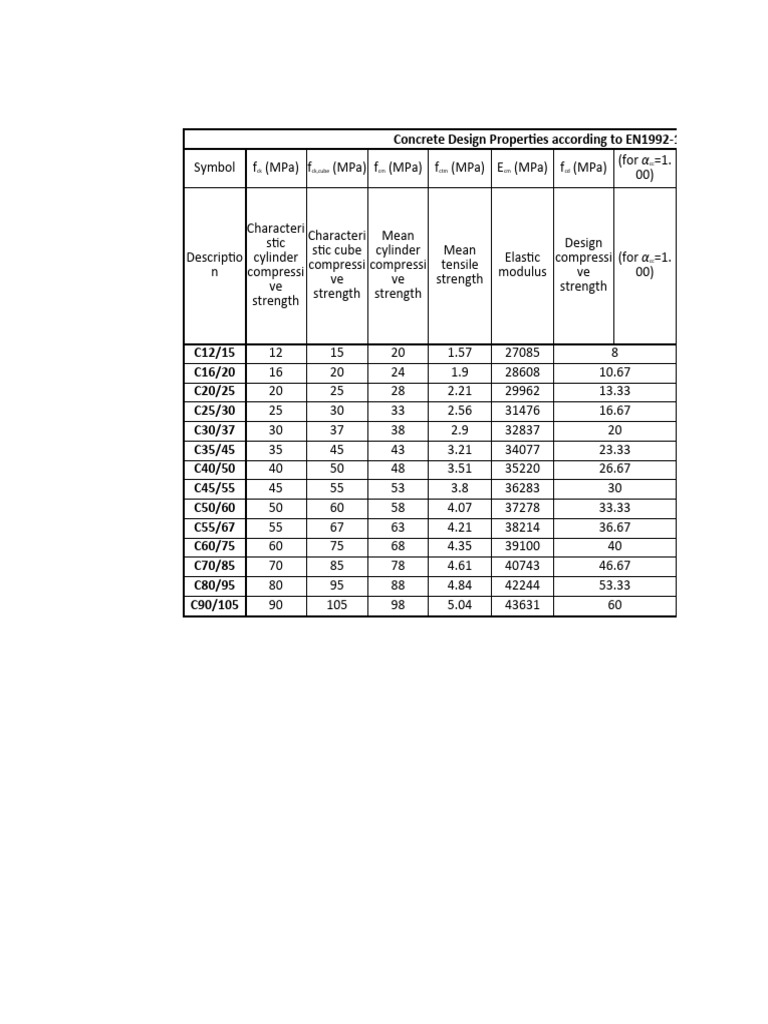 Beton-Caracteristici Eurocod 2 | Download Free PDF | Solid Mechanics ...