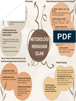 Mindmap Metodologi Memahami Islam