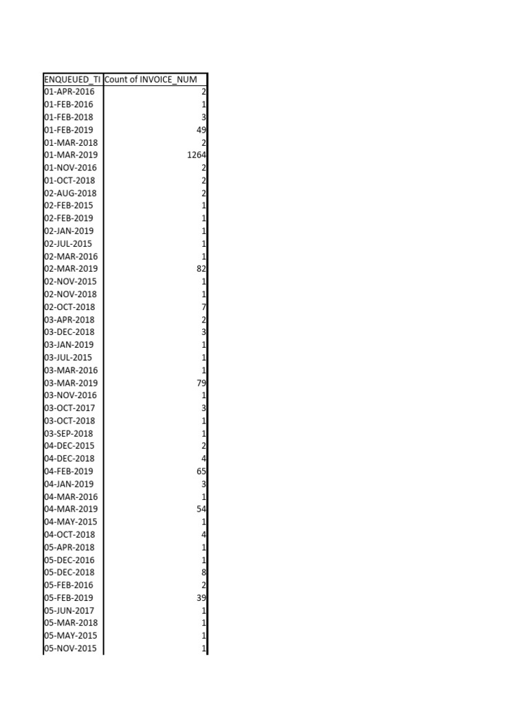 Invoice Count by Date Analysis | PDF | Companies | Companies Of The United  States