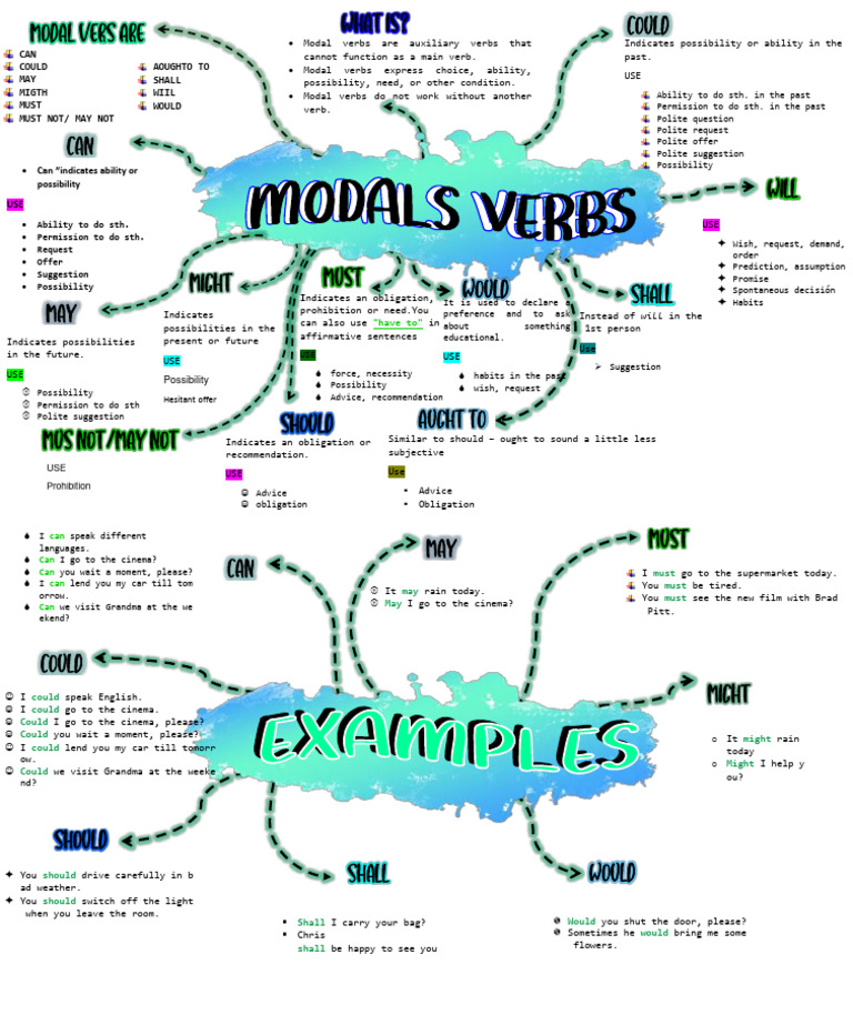 Modal Verbs Download Free Pdf Morphology Language Mechanics