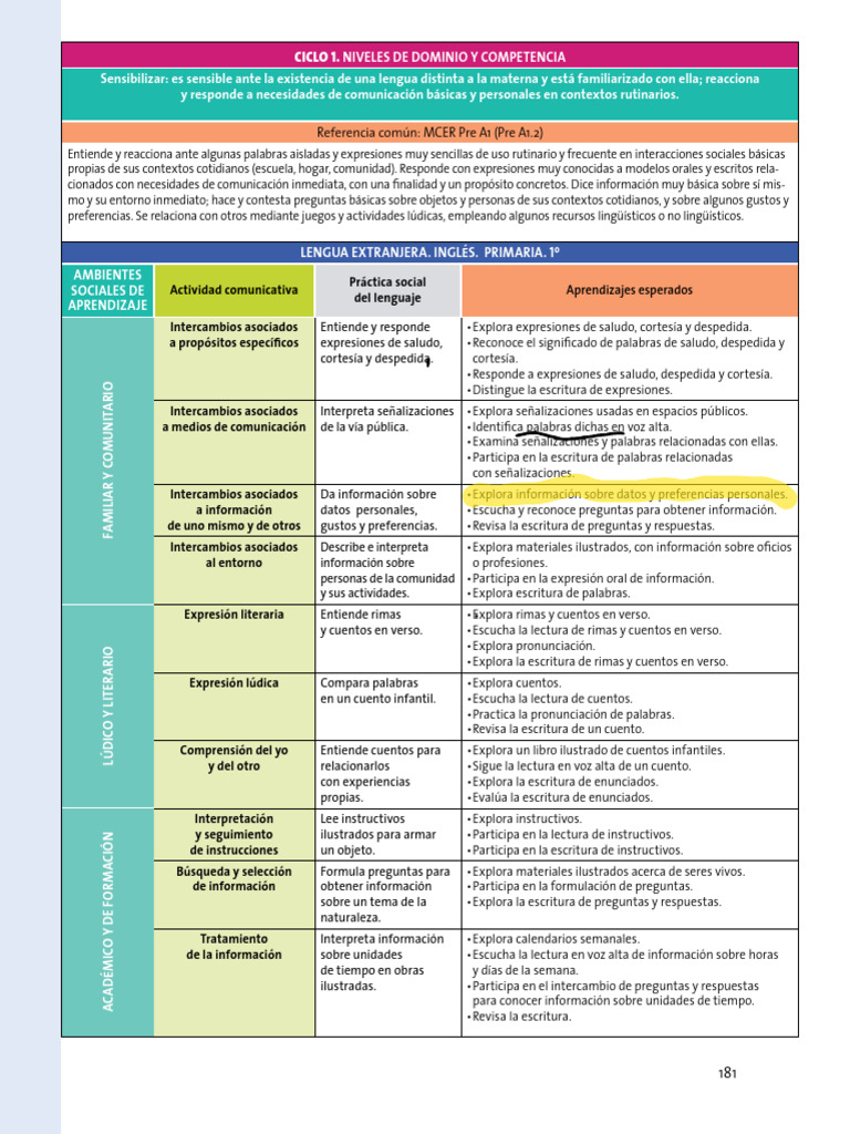 Aprendizajes Clave Todos Los Grados Primaria | PDF | Comunicación ...