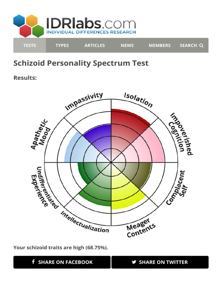 Schizoid Personality Spectrum Test Pdf Personality Disorder
