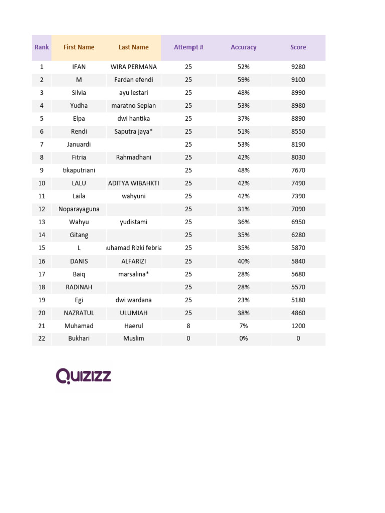 Quizizz Final Result - Xiiulw2 | PDF | Android (Operating System ...