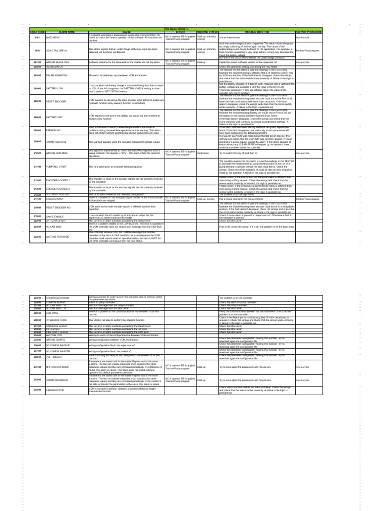 VCM Fault Codes and Troubleshooting Guide | PDF | Parameter (Computer ...