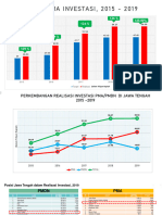 Performa Investasi Jawa Tengah 2019