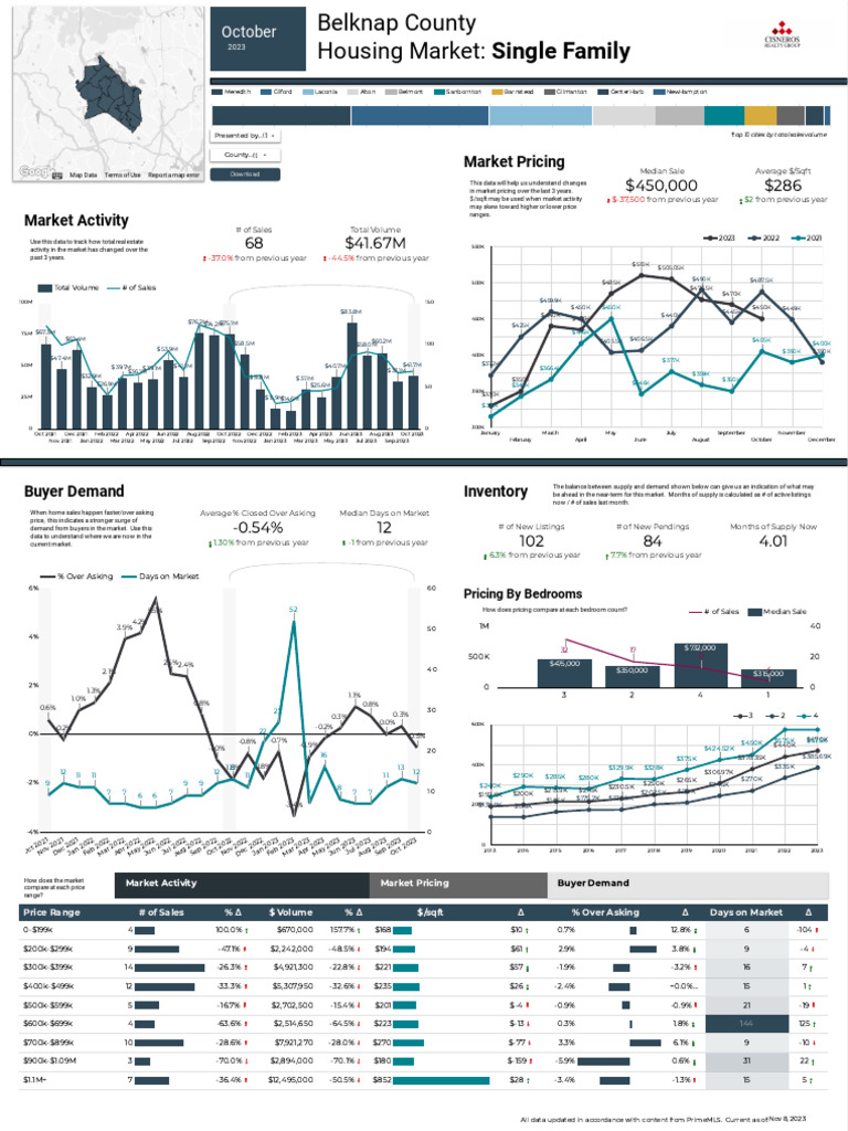 Belknap County, NH Real Estate Market Activity 10.23 PDF