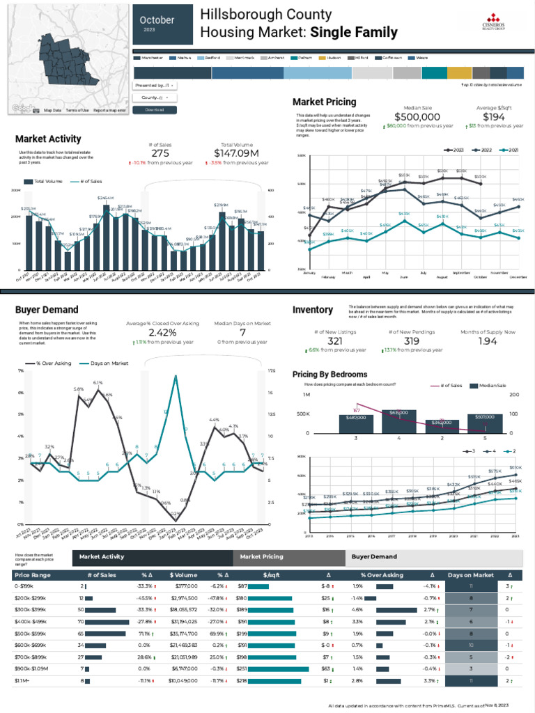 Hillsborough County, NH Real Estate Market Activity 10.23 PDF