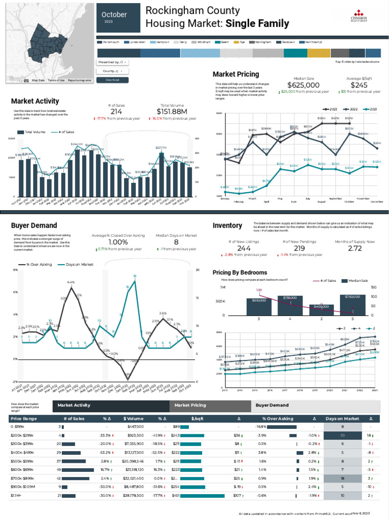 Rockingham County, NH Real Estate Market Activity 10.23 PDF