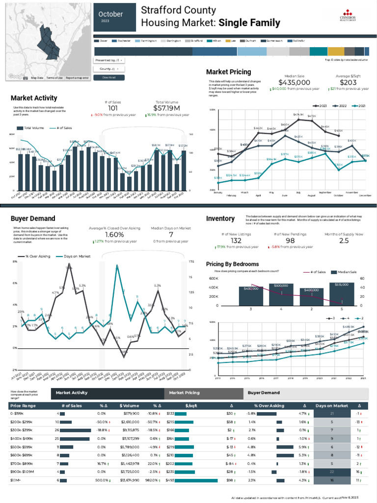Strafford County, NH Real Estate Market Activity 10.23 PDF