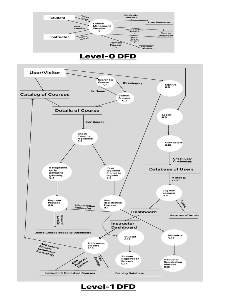 Level 0 DFD for Student Registration | PDF | Computing | Data Management
