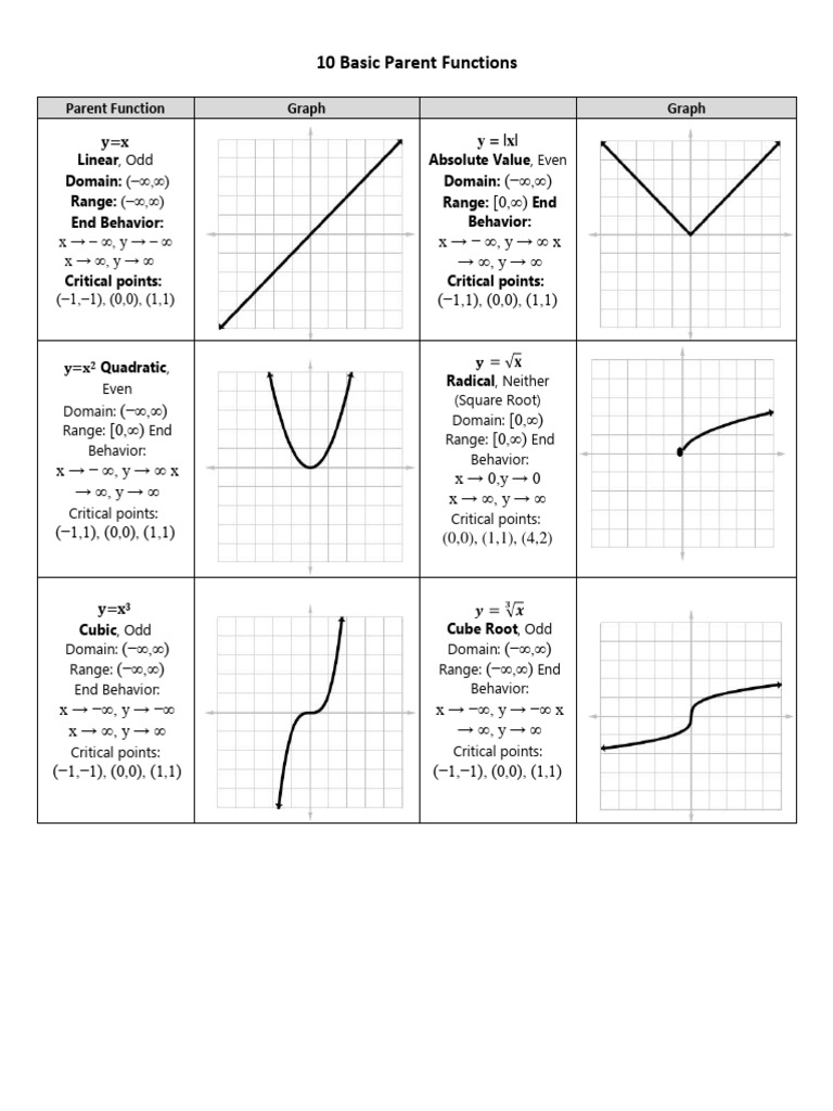 PDF-LINK M-G1 Graphing Parent Functions | PDF