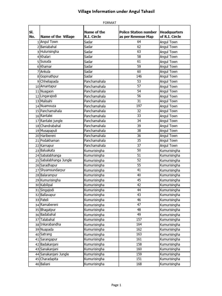 Angul District Village List | PDF
