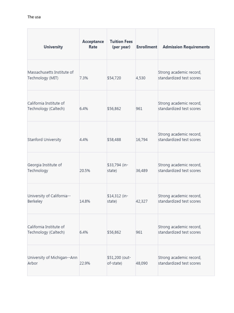 The Usa University Acceptance Rate Tuition Fees (Per Year) Enrollment