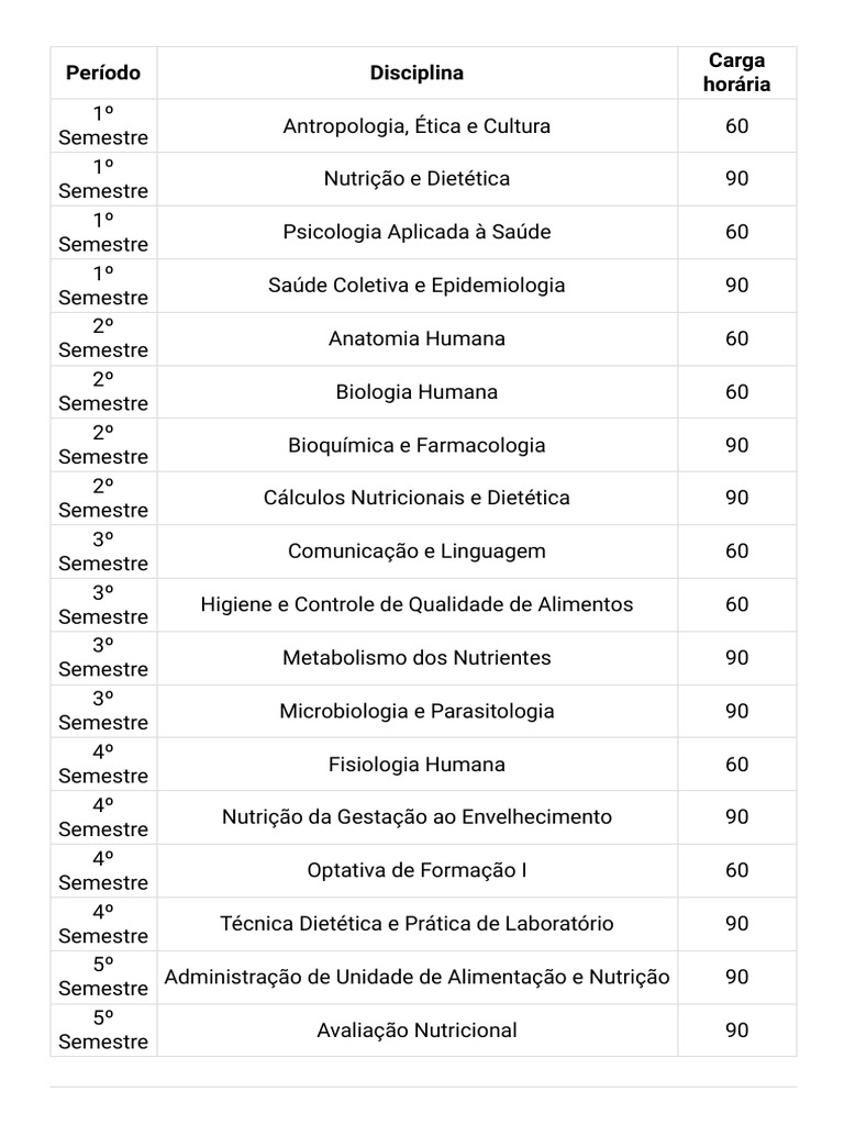 Grade Curricular de Nutrição | PDF | Ciência Gastronômica | Science