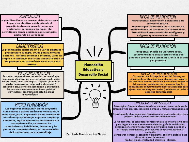 Mapa Conceptual De Planificacion Mapa Conceptual Planeación Educativa