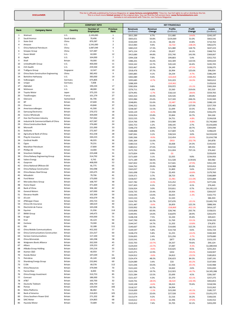 Fortune 500 Global List 2023 Someka Excel Template V1 Free Version ...