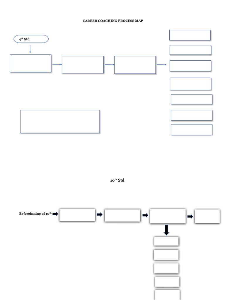 Career Coaching Process Map | PDF | Educational Stages | Vocational
