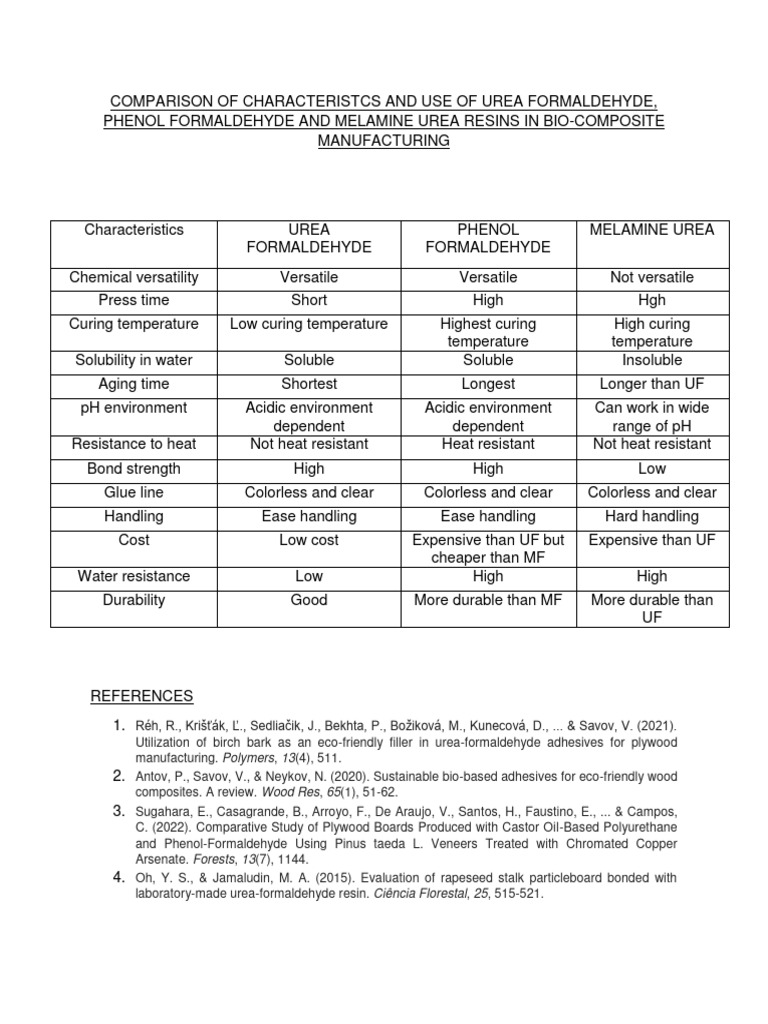 Comparison of characteristcs and use of urea formaldehyde phenol