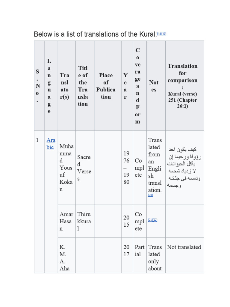 Below Is A List of Translations of The Kural | PDF | Indian Religious ...