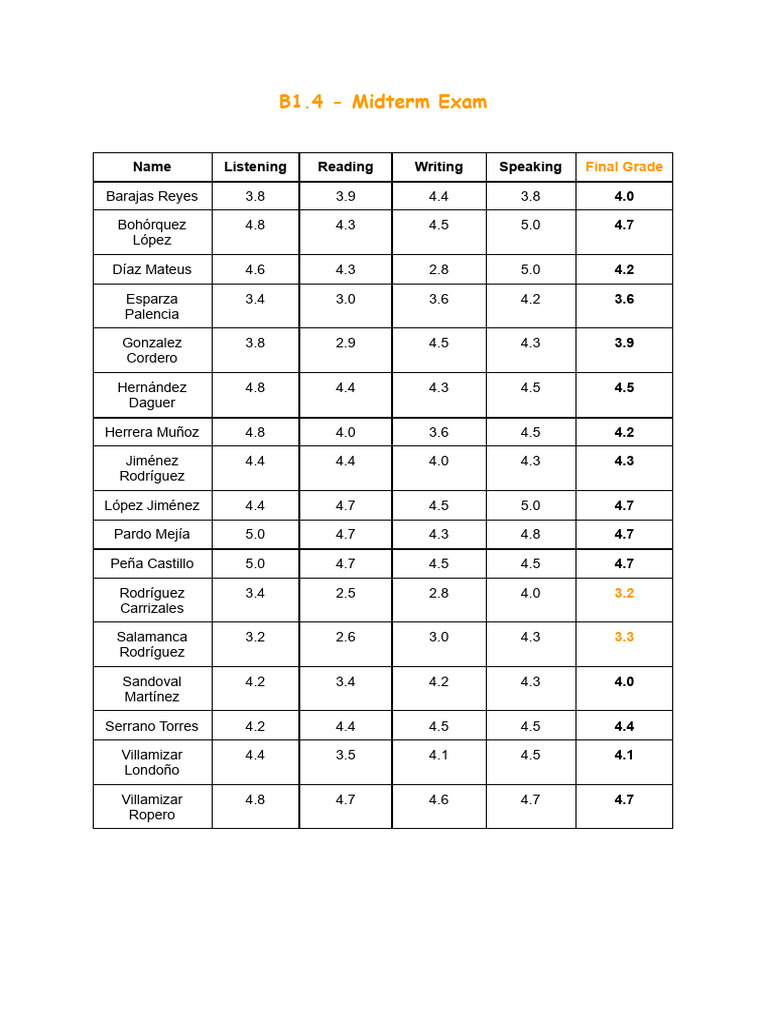 Midterm Exam (Grades) PDF