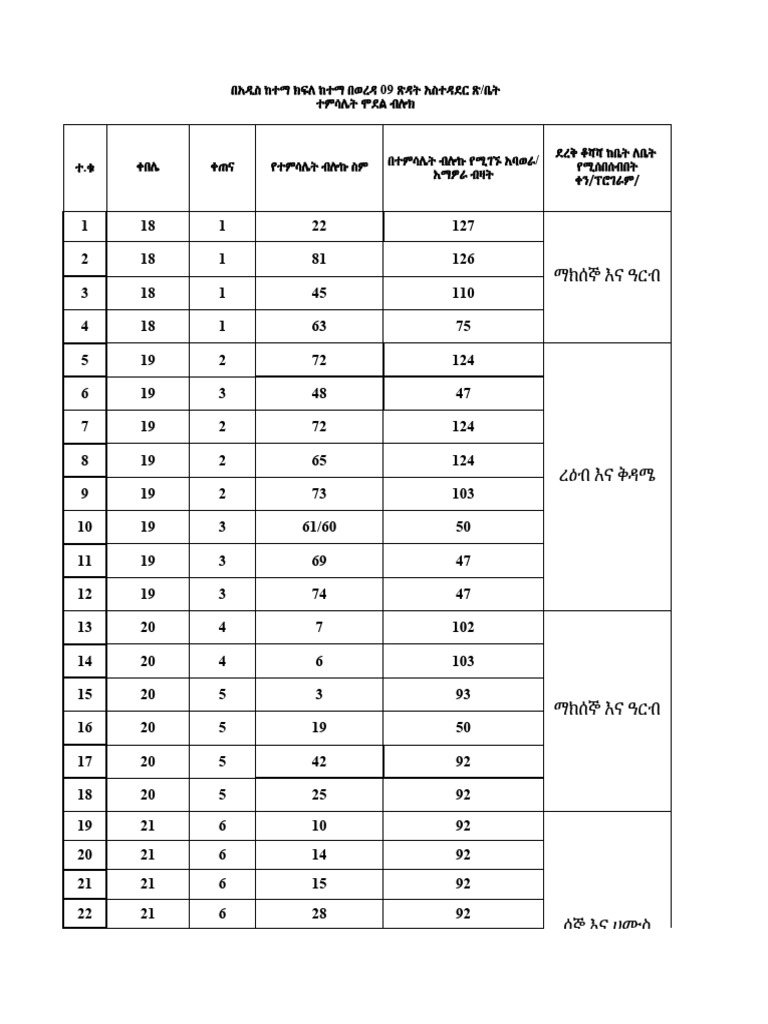 Addis Ketema Woreda 09 Model Block Till 2015 & 2016 Plan | PDF