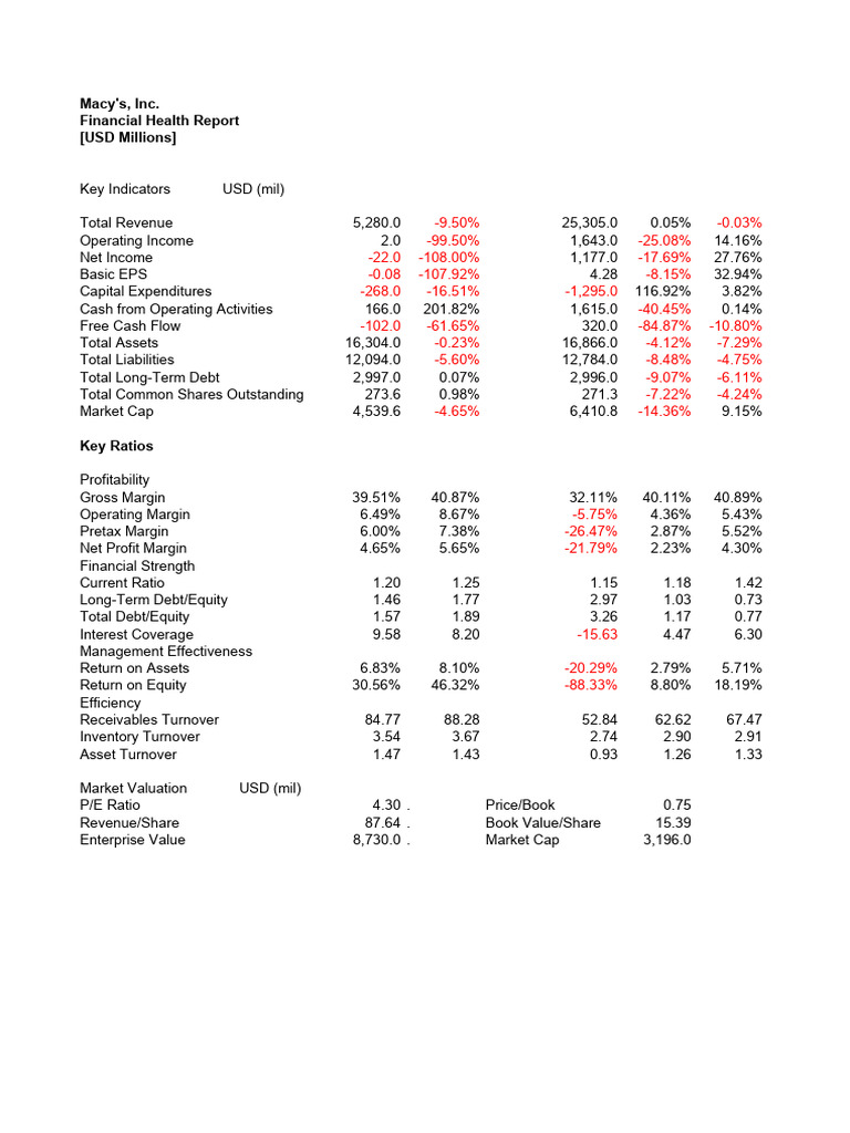 Macy's, Inc. Financial Health PDF Revenue Equity (Finance)
