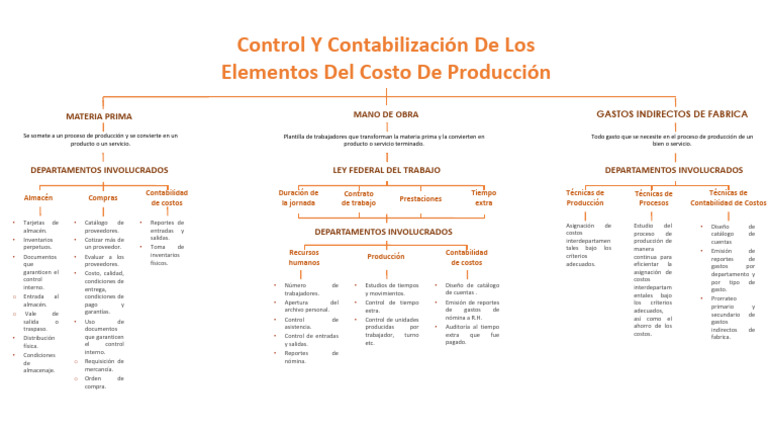 Control Y Contabilización de Los Elementos Del Costo de Producción ...