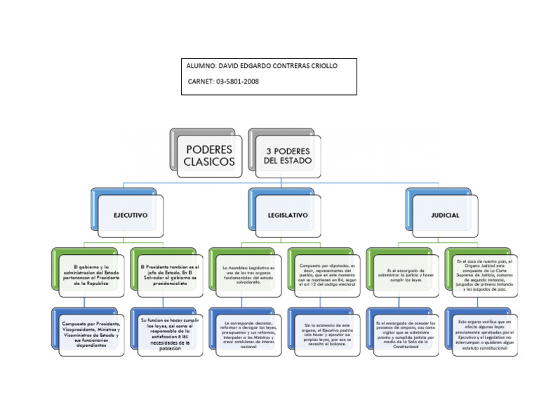Estructura de los Poderes del Estado en El Salvador | PDF | Judicaturas ...