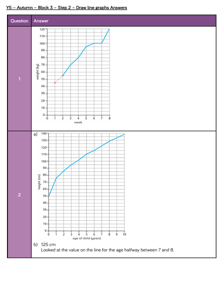 Y5 Autumn Block 3 ANS2 Draw Line Graphs.214657494 | PDF