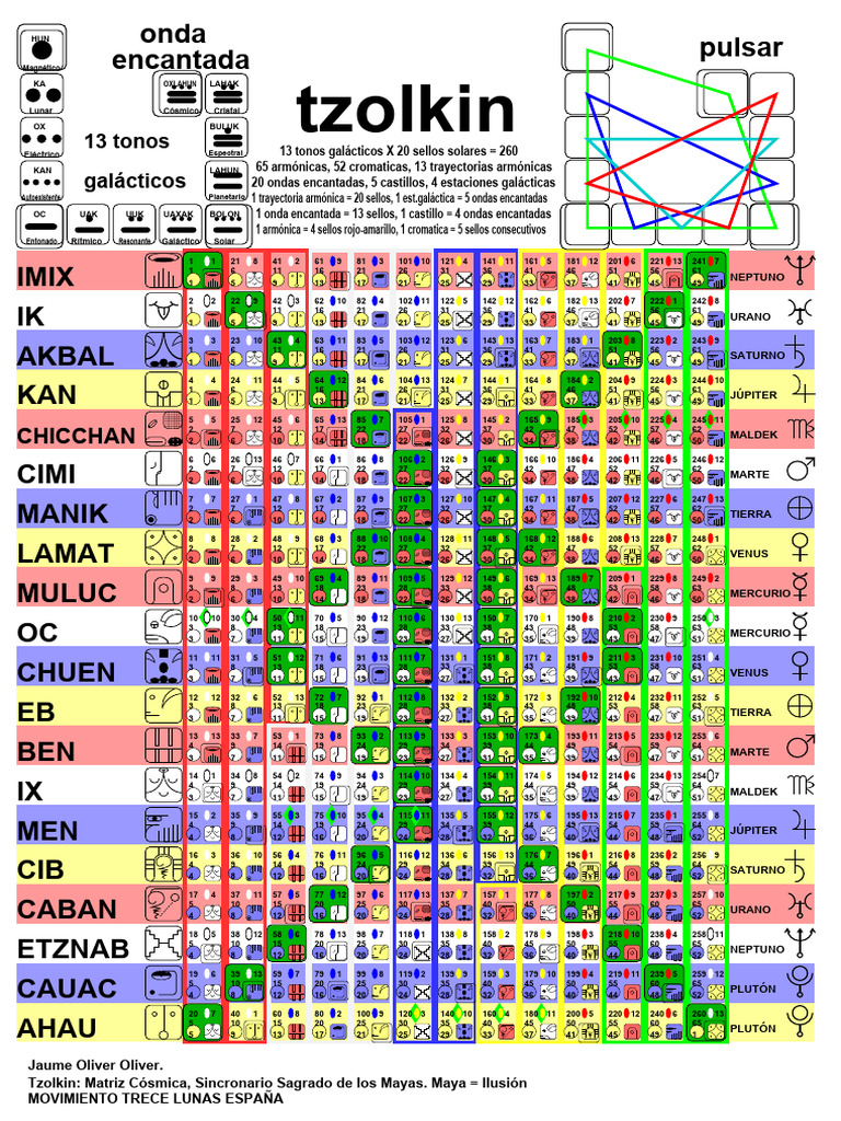 Tzolkin Completo | PDF | Planetas Del Sistema Solar | Planetas