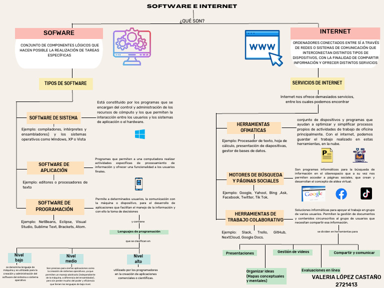 Mapa Mental: Software e Internet | PDF | Internet | Software de la ...