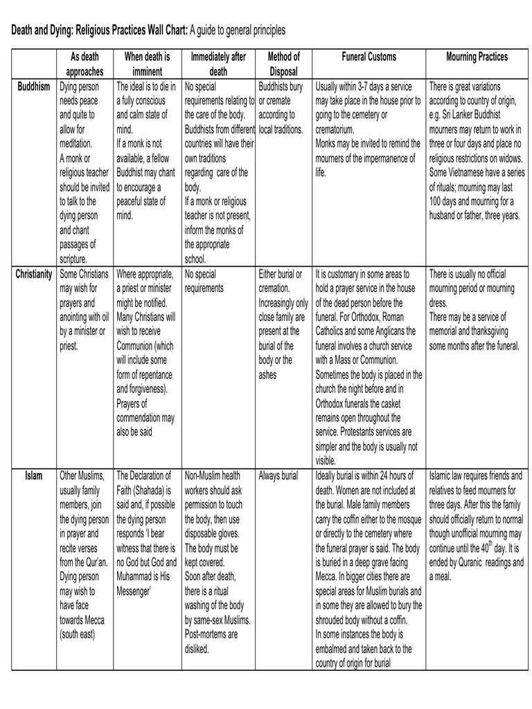 Death and Dying - Religious Practices Wall Chart - A Guide To General ...