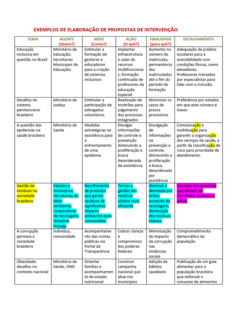 EXEMPLOS DE ELABORAÇÃO DE PROPOSTAS DE INTERVENÇÃO | PDF | Desperdício ...