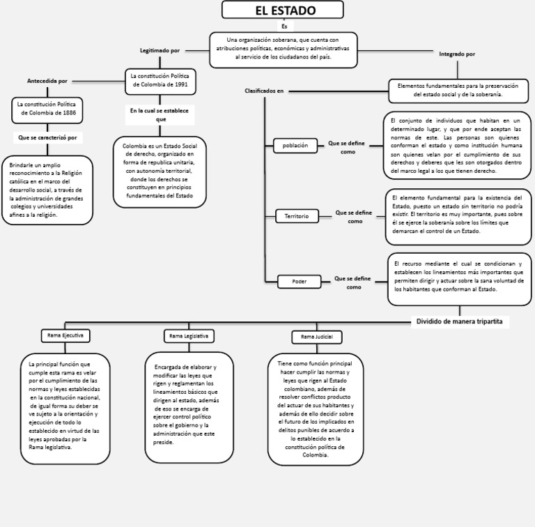 Mapa Conceptual Del Estado | PDF | Estado (política) | Constitución