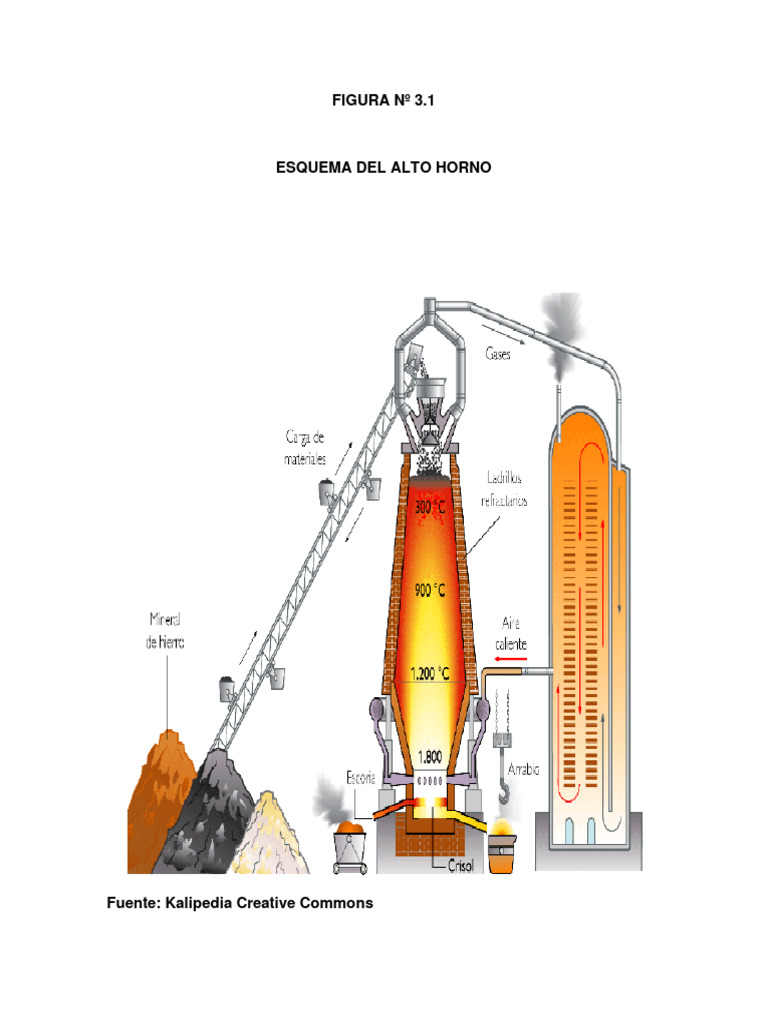 Alto Horno Esquemas PDF