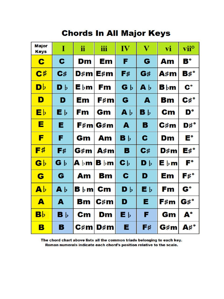 Chords in Major & Minor Keys | PDF