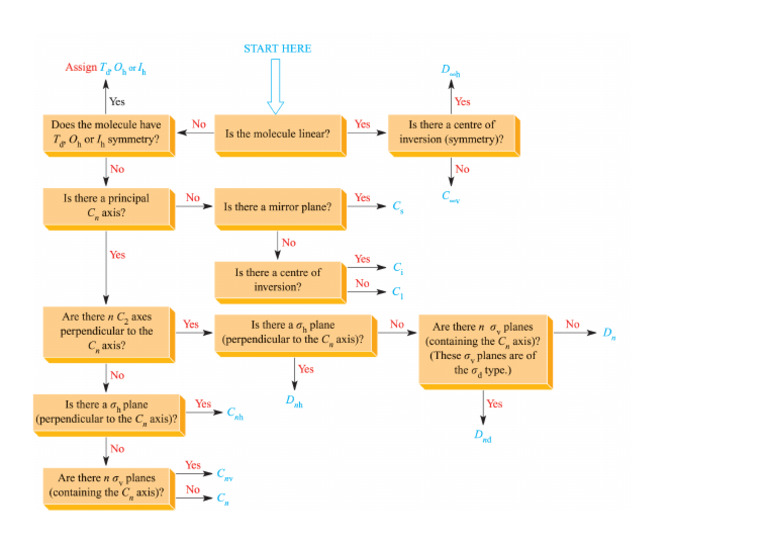 Esquema Grupos de Simetría PDF