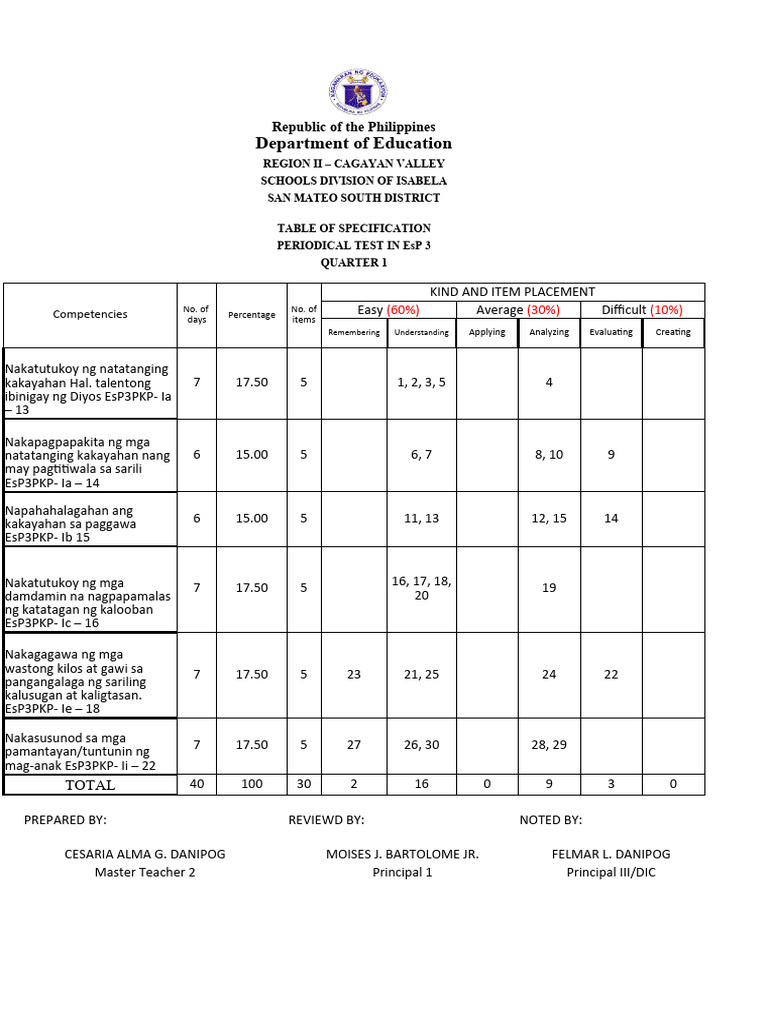 TOS 1st Grading EsP 3 | PDF