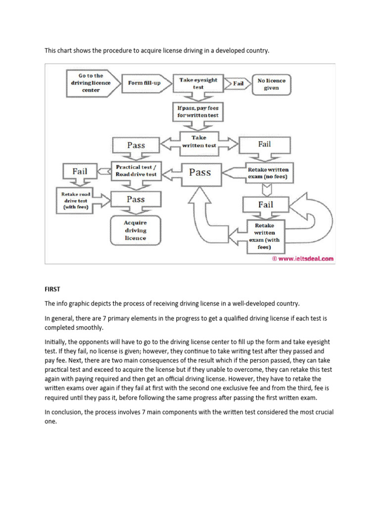 Driving License Acquisition Process Chart | PDF