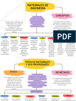 Mapa Conceptual Materiales de Ingenieria