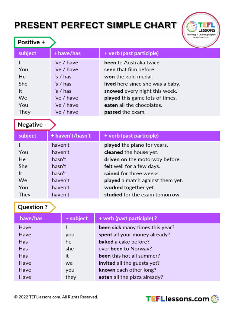The Present Perfect Simple