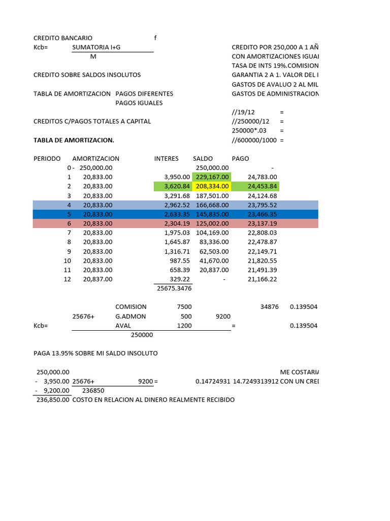Análisis de Créditos Bancarios y Amortización | PDF | Interés ...