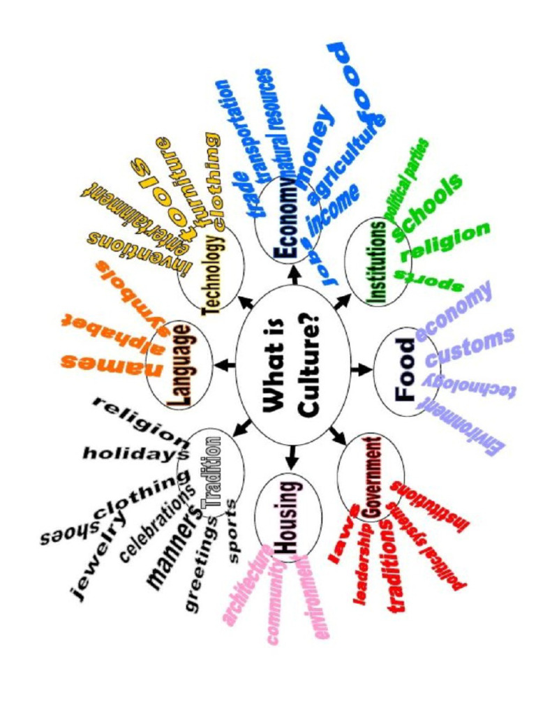 What Is Culture Pdf Free