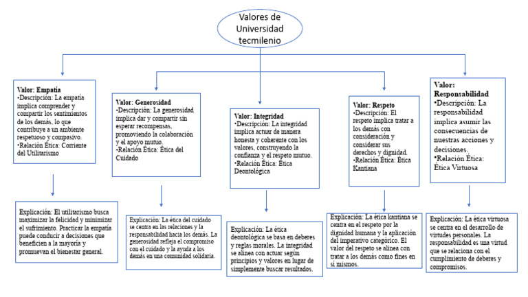 Mapa Conceptual Valores | PDF | Utilitarismo | Escuelas y movimientos ...