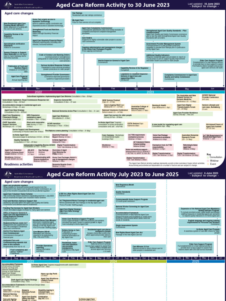 Aged Care Reform Activities Overview 2023 | PDF | Elderly Care | Nursing